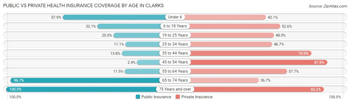 Public vs Private Health Insurance Coverage by Age in Clarks