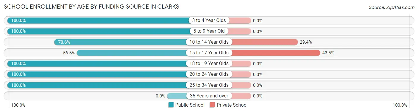 School Enrollment by Age by Funding Source in Clarks
