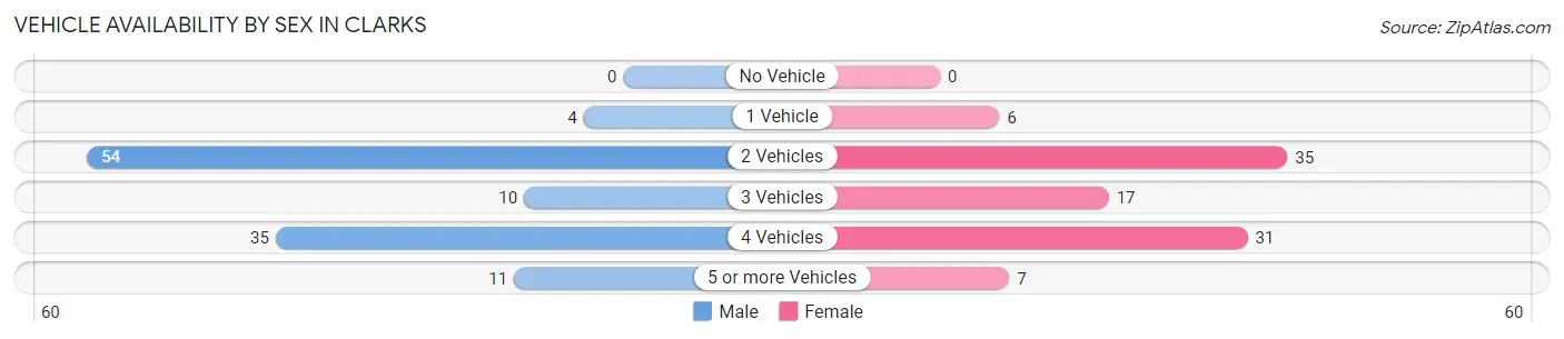 Vehicle Availability by Sex in Clarks