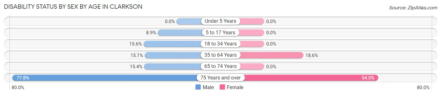 Disability Status by Sex by Age in Clarkson