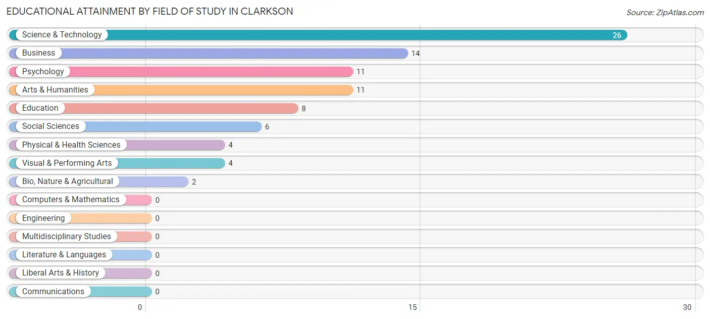 Educational Attainment by Field of Study in Clarkson