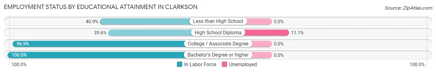 Employment Status by Educational Attainment in Clarkson