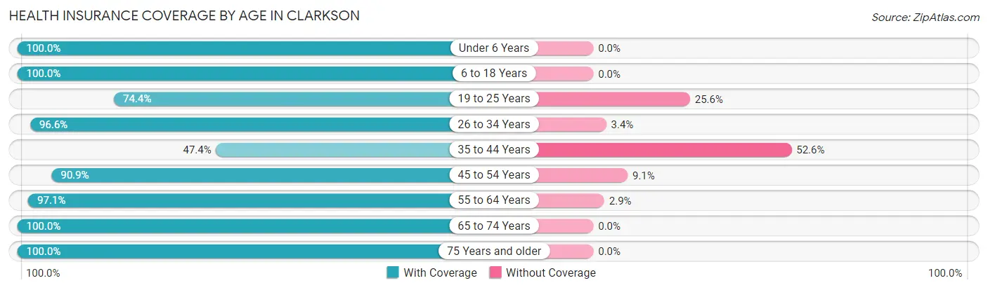 Health Insurance Coverage by Age in Clarkson