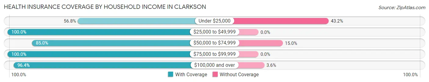 Health Insurance Coverage by Household Income in Clarkson