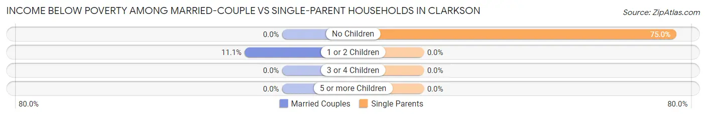 Income Below Poverty Among Married-Couple vs Single-Parent Households in Clarkson