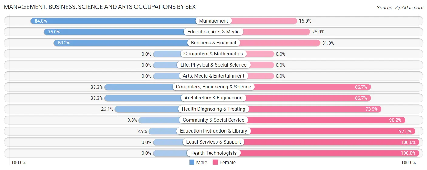 Management, Business, Science and Arts Occupations by Sex in Clarkson