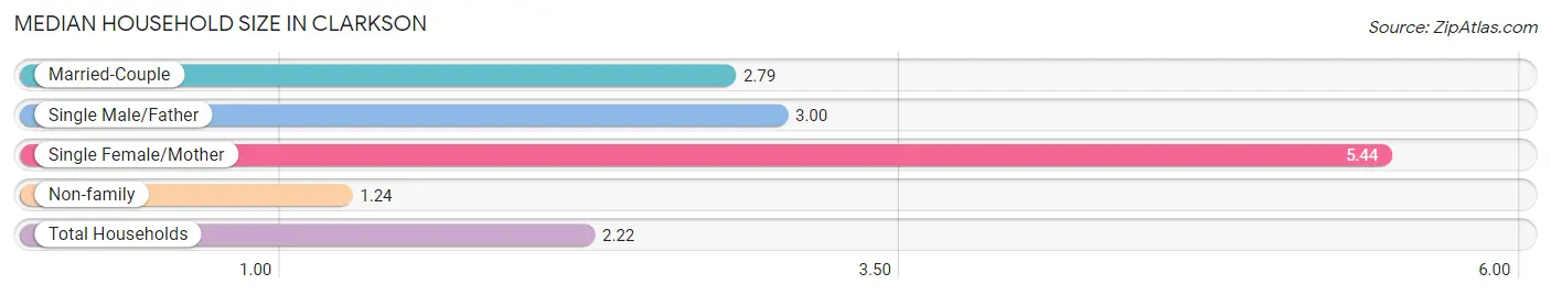 Median Household Size in Clarkson