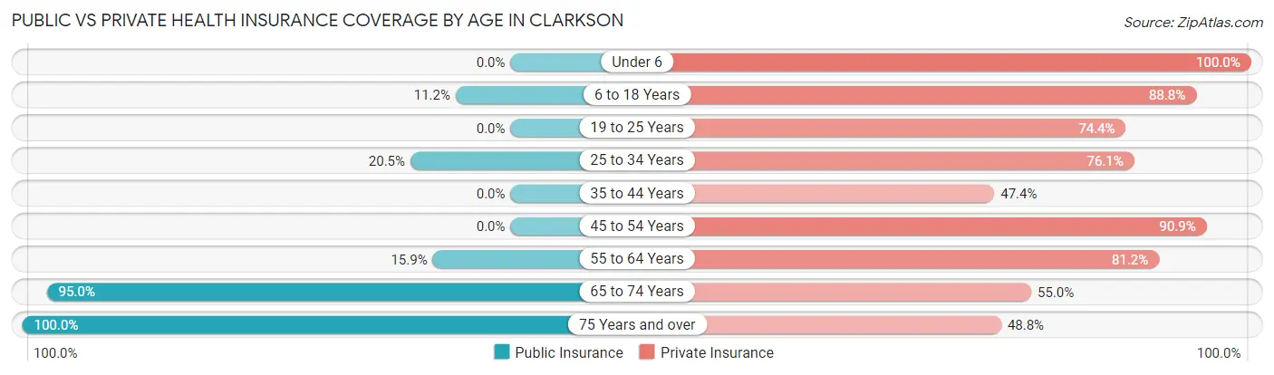 Public vs Private Health Insurance Coverage by Age in Clarkson
