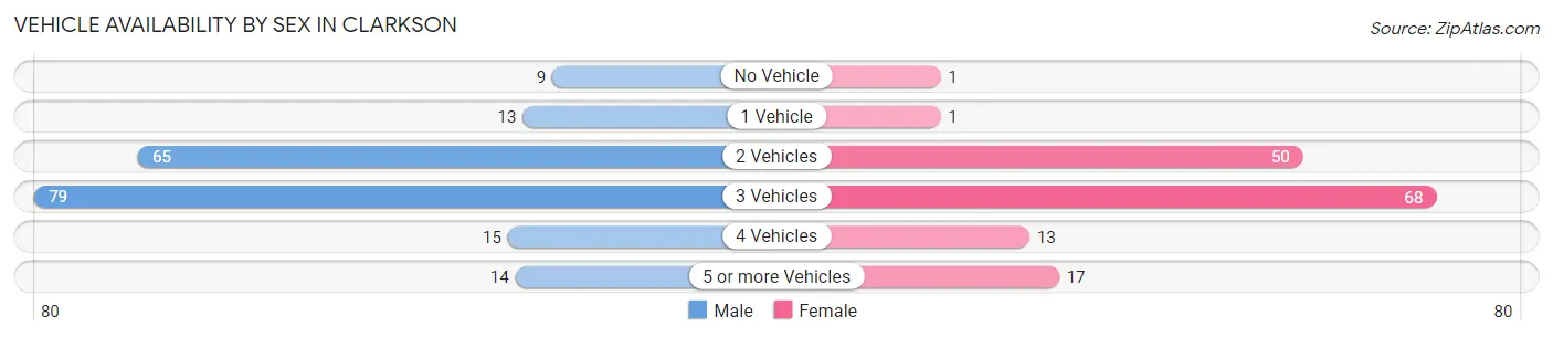 Vehicle Availability by Sex in Clarkson