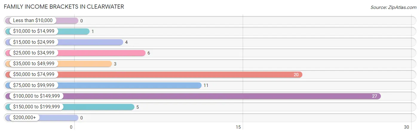 Family Income Brackets in Clearwater