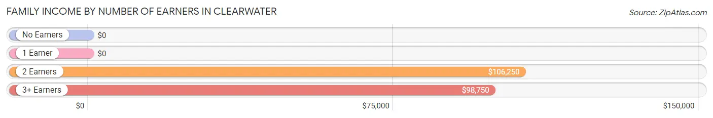 Family Income by Number of Earners in Clearwater