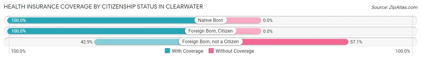 Health Insurance Coverage by Citizenship Status in Clearwater