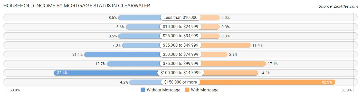 Household Income by Mortgage Status in Clearwater