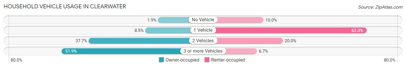 Household Vehicle Usage in Clearwater