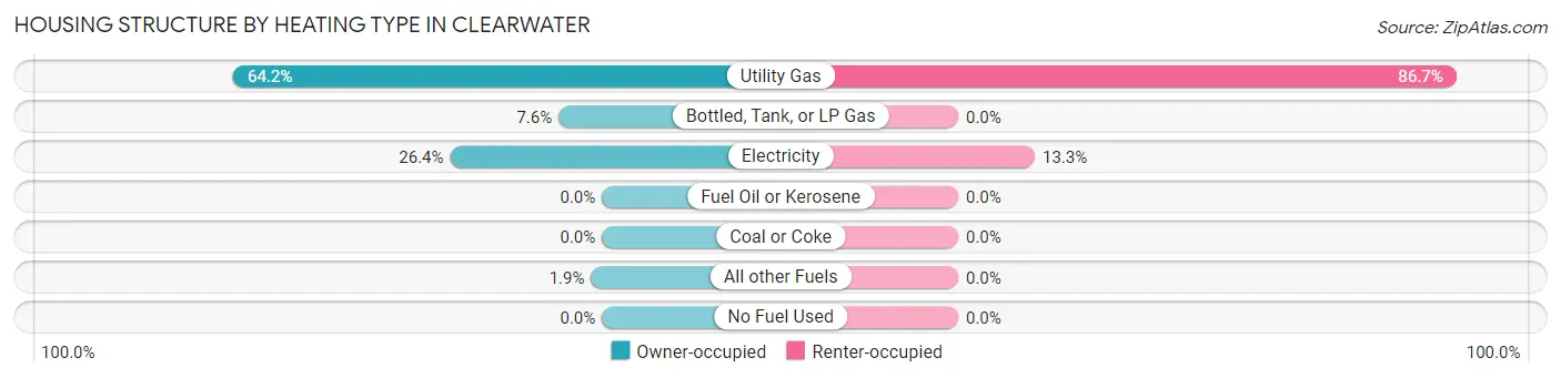 Housing Structure by Heating Type in Clearwater