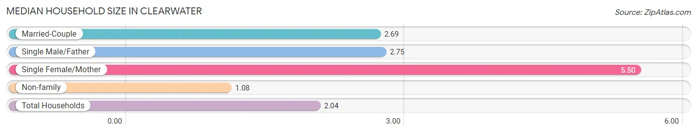 Median Household Size in Clearwater