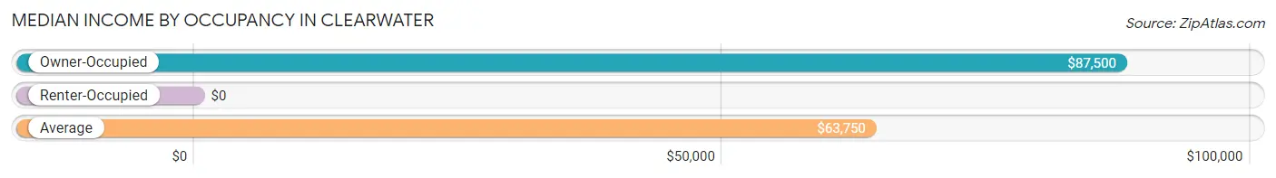 Median Income by Occupancy in Clearwater