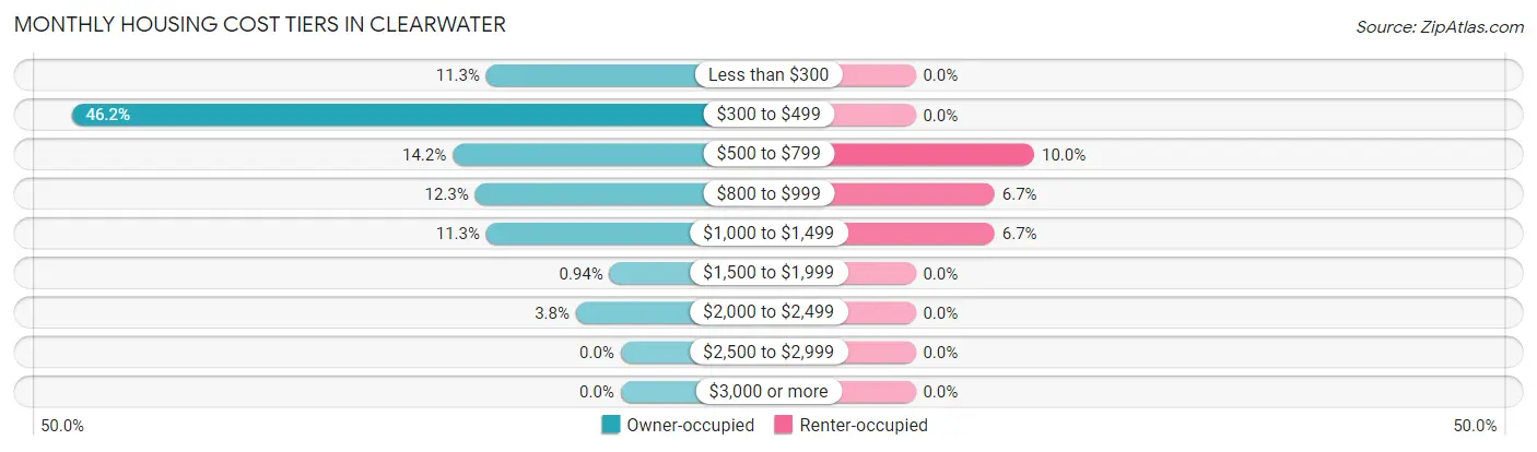 Monthly Housing Cost Tiers in Clearwater