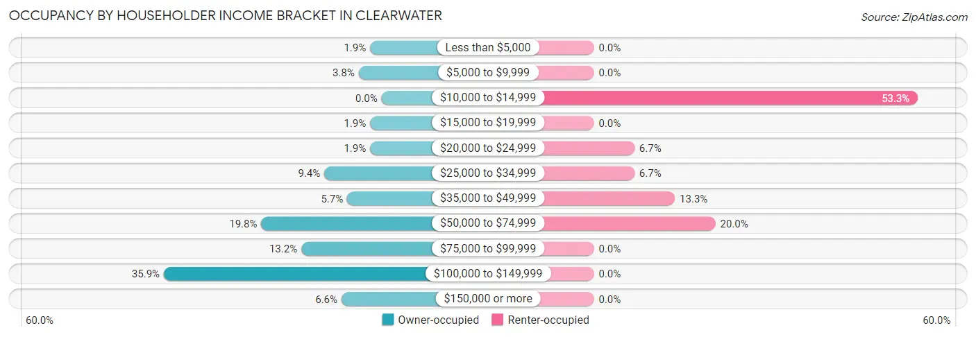 Occupancy by Householder Income Bracket in Clearwater