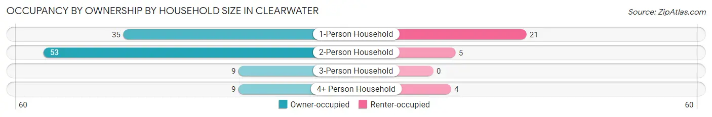 Occupancy by Ownership by Household Size in Clearwater