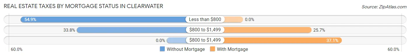 Real Estate Taxes by Mortgage Status in Clearwater