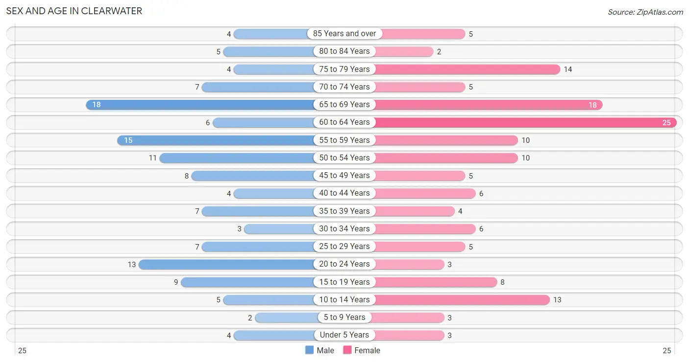 Sex and Age in Clearwater