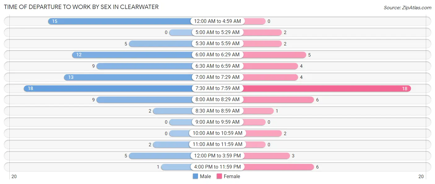 Time of Departure to Work by Sex in Clearwater