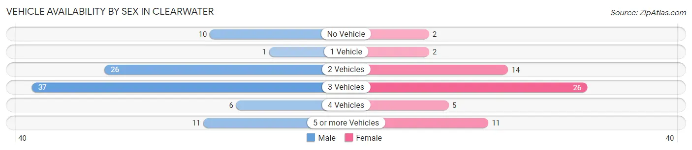 Vehicle Availability by Sex in Clearwater