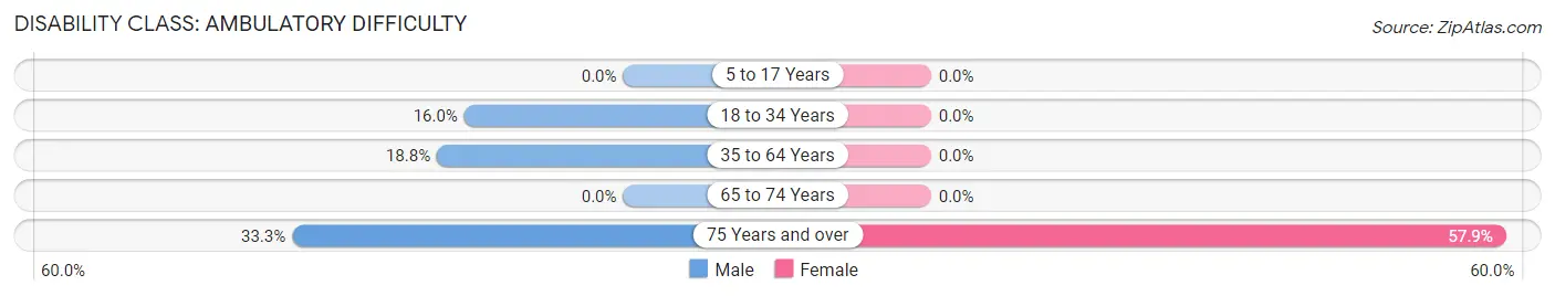 Disability in Cody: <span>Ambulatory Difficulty</span>