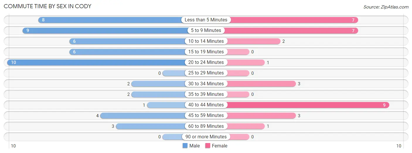 Commute Time by Sex in Cody