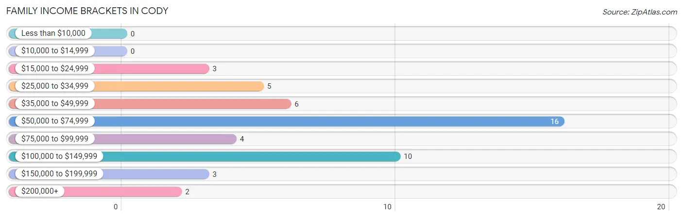 Family Income Brackets in Cody