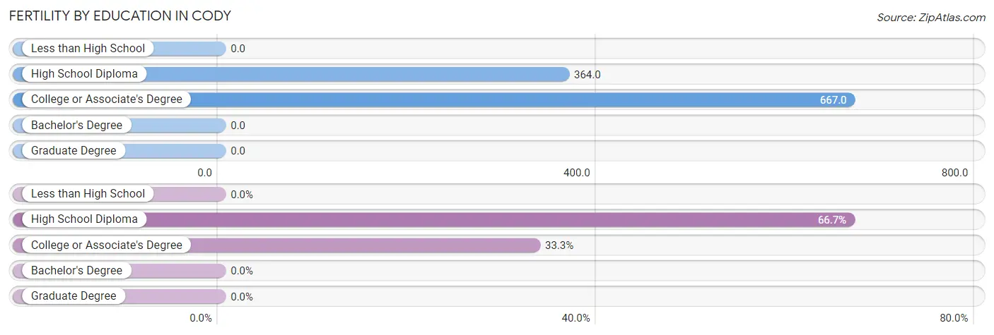 Female Fertility by Education Attainment in Cody