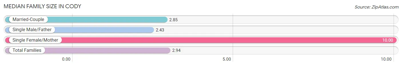 Median Family Size in Cody