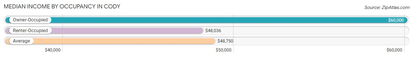 Median Income by Occupancy in Cody