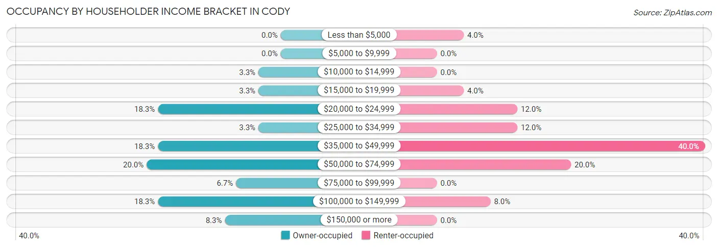 Occupancy by Householder Income Bracket in Cody