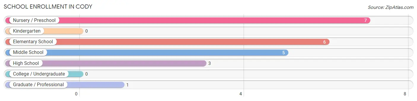 School Enrollment in Cody