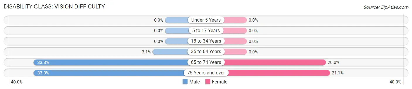 Disability in Cody: <span>Vision Difficulty</span>