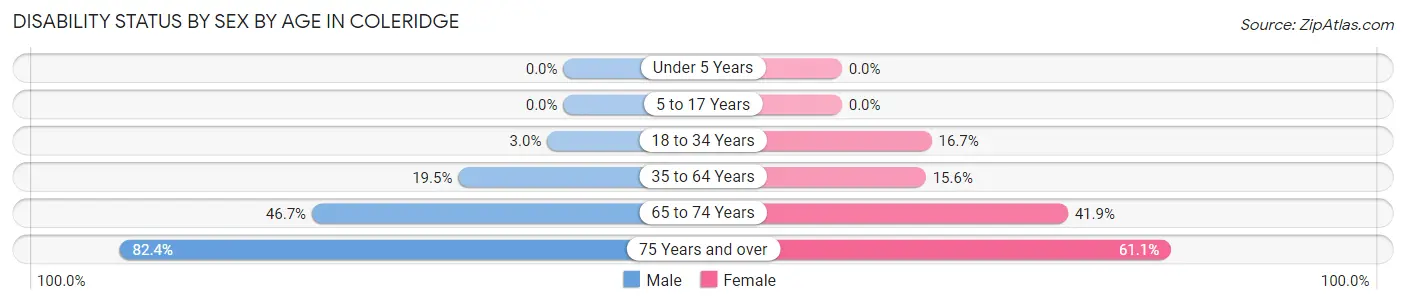 Disability Status by Sex by Age in Coleridge