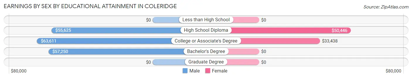Earnings by Sex by Educational Attainment in Coleridge