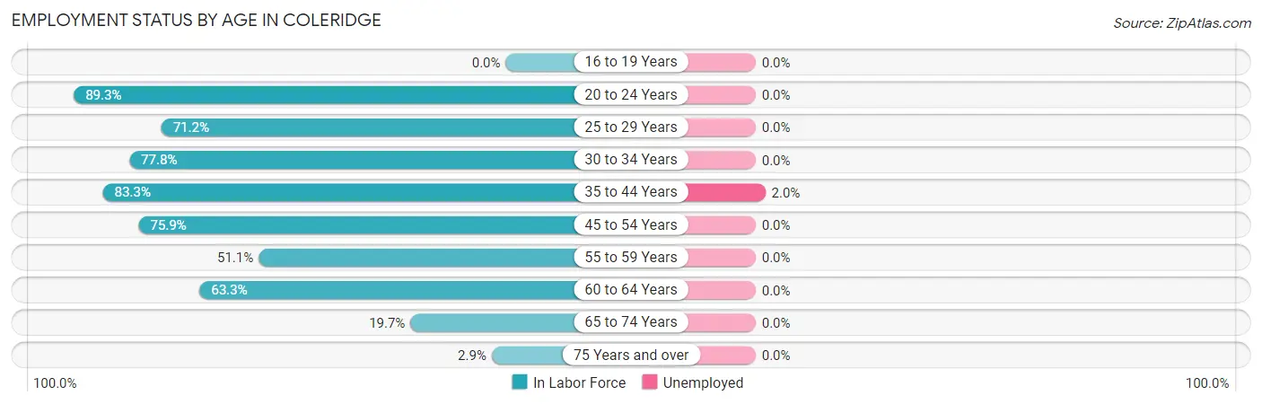 Employment Status by Age in Coleridge