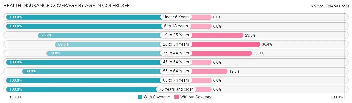 Health Insurance Coverage by Age in Coleridge