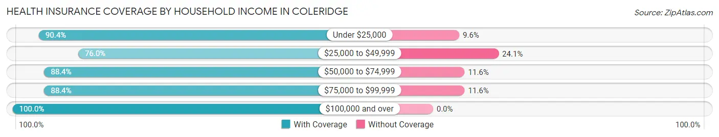 Health Insurance Coverage by Household Income in Coleridge