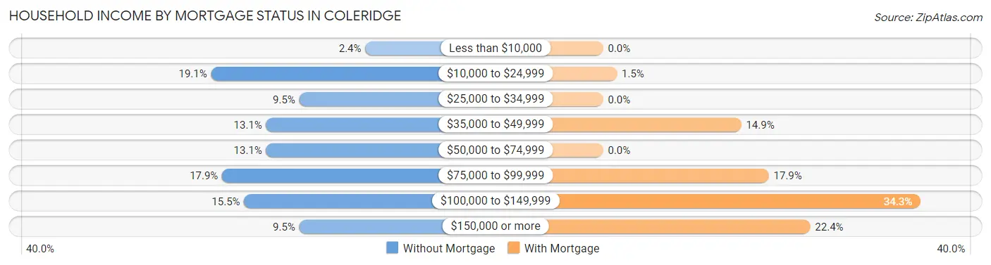 Household Income by Mortgage Status in Coleridge