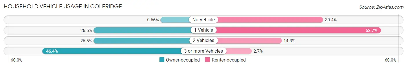 Household Vehicle Usage in Coleridge