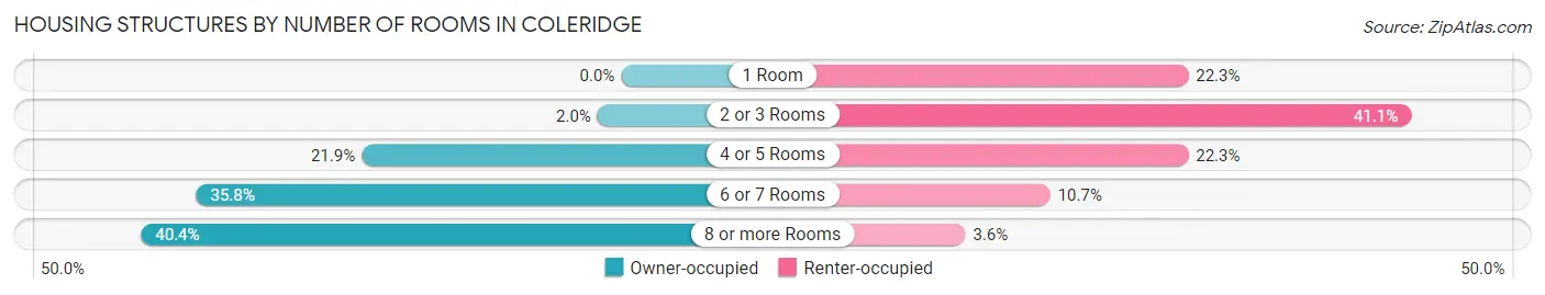 Housing Structures by Number of Rooms in Coleridge