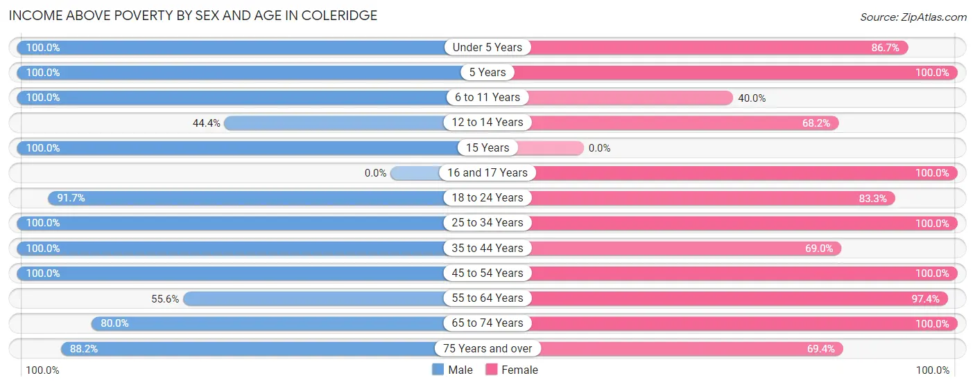 Income Above Poverty by Sex and Age in Coleridge