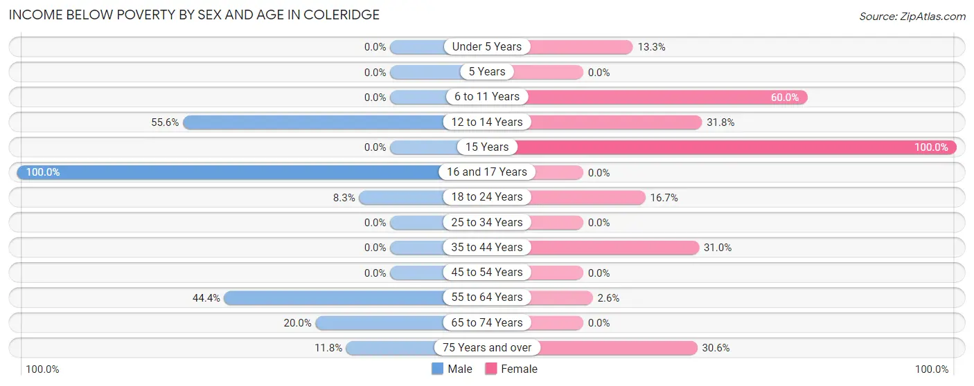Income Below Poverty by Sex and Age in Coleridge