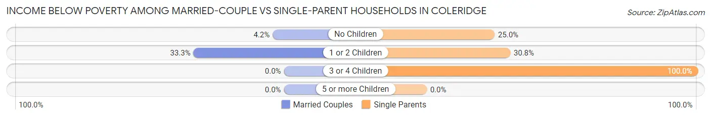 Income Below Poverty Among Married-Couple vs Single-Parent Households in Coleridge