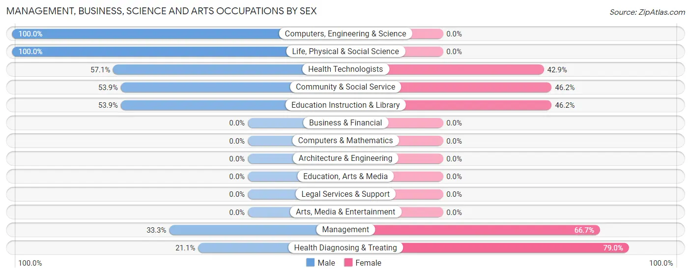 Management, Business, Science and Arts Occupations by Sex in Coleridge