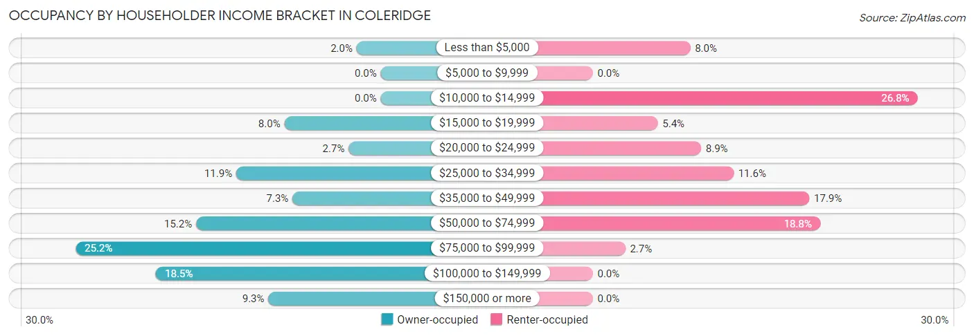 Occupancy by Householder Income Bracket in Coleridge